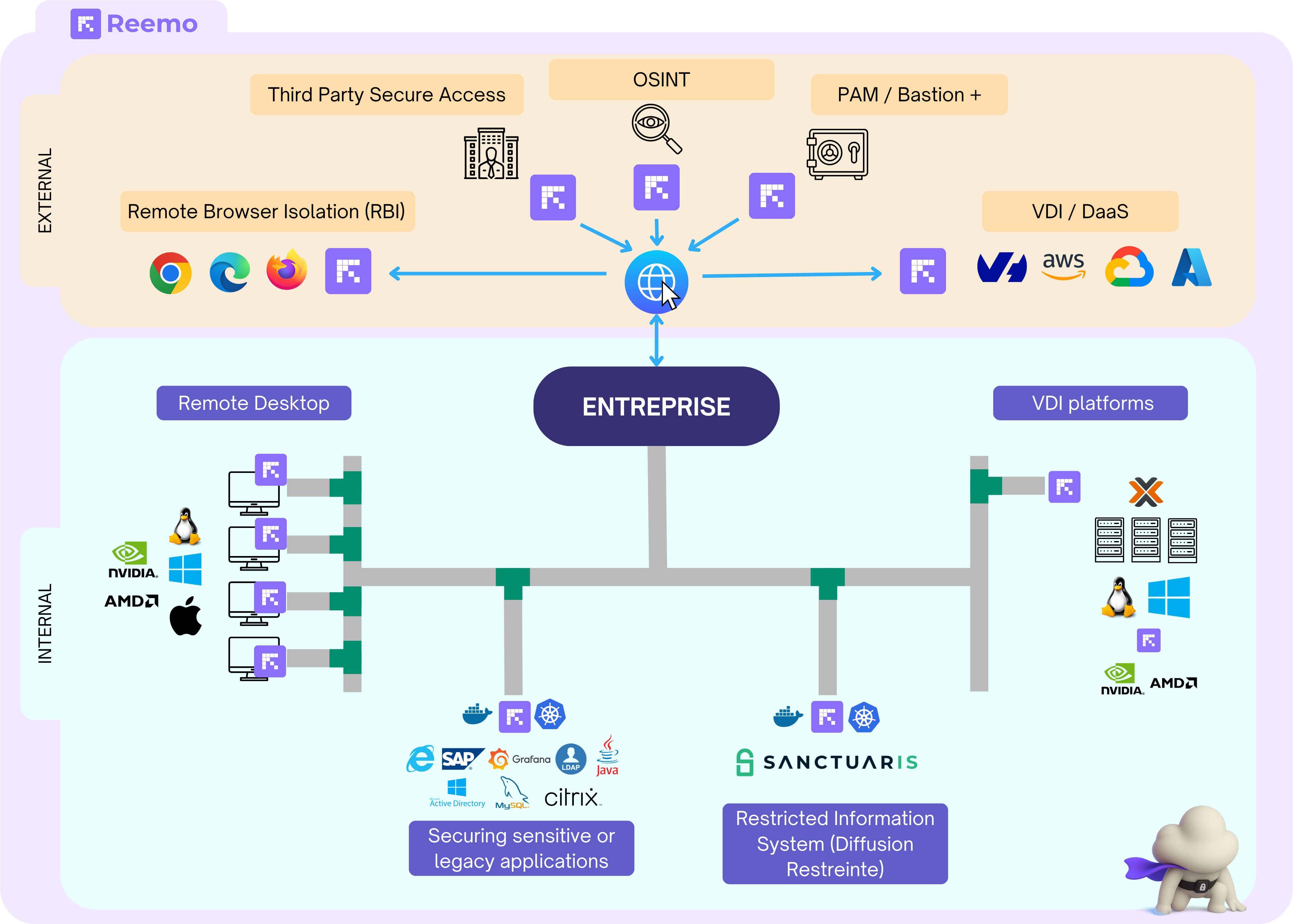 Reemo Isolation Scheme