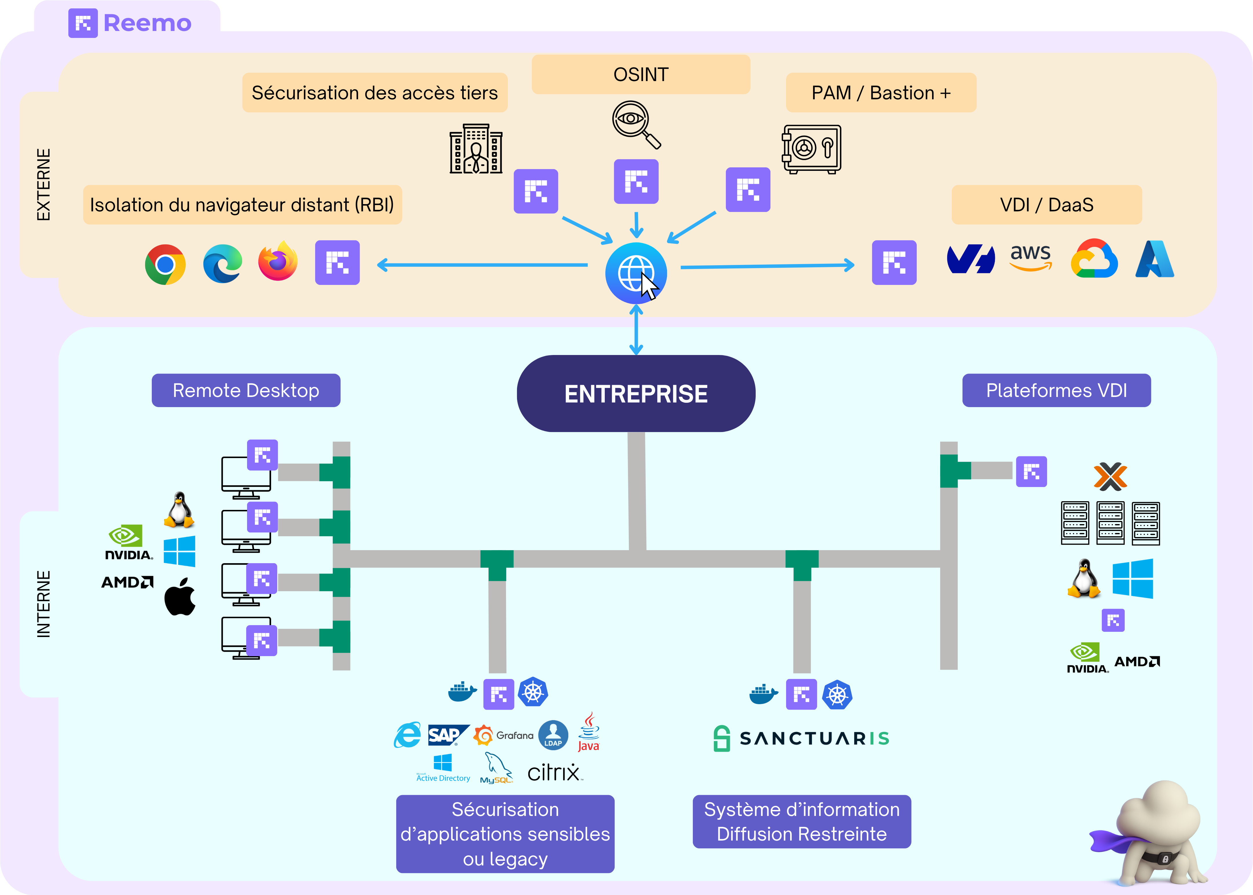 Reemo Isolation Scheme