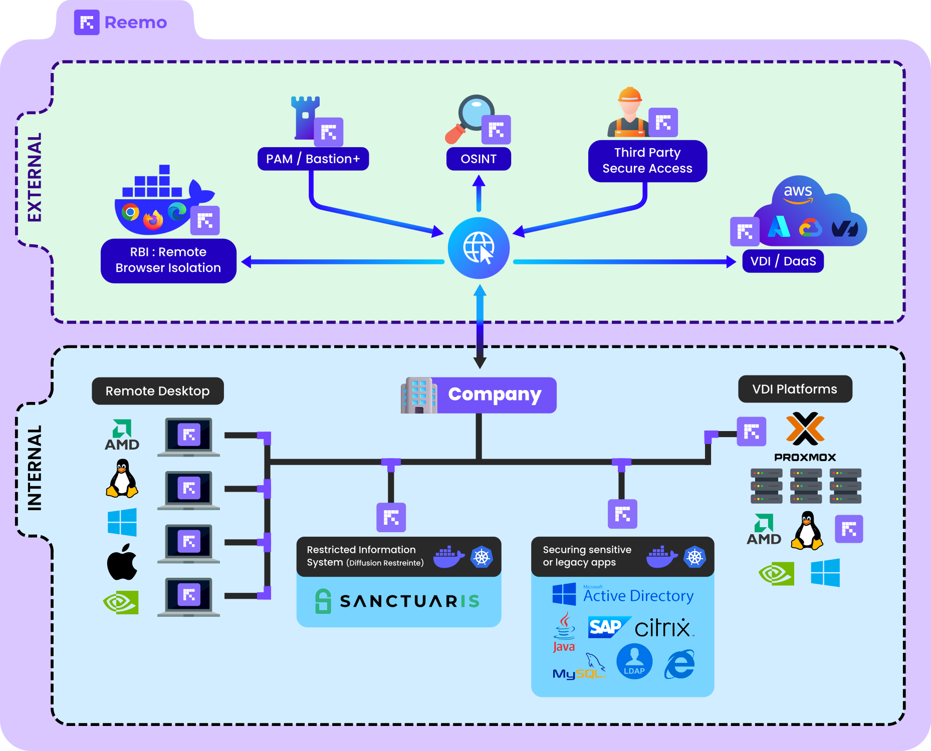 Reemo Isolation Scheme